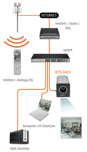 D-Link DCS-3415 - Kamery kompaktowe IP